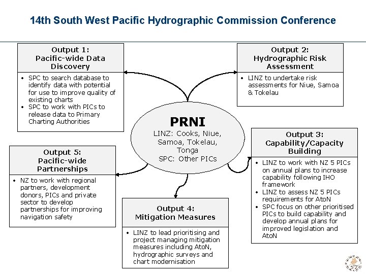 14 th South West Pacific Hydrographic Commission Conference Output 1: Pacific-wide Data Discovery •