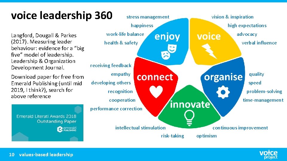 voice leadership 360 Langford, Dougall & Parkes (2017). Measuring leader behaviour: evidence for a