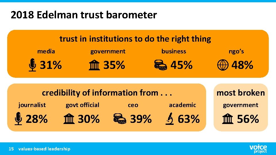 2018 Edelman trust barometer trust in institutions to do the right thing media government