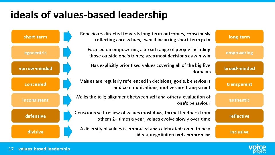 ideals of values-based leadership short-term Behaviours directed towards long-term outcomes, consciously reflecting core values,