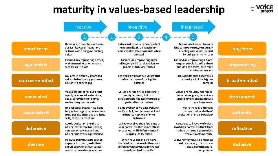 maturity in values-based leadership reactive 1 proactive 2 3 © integrated 4 5 short-term
