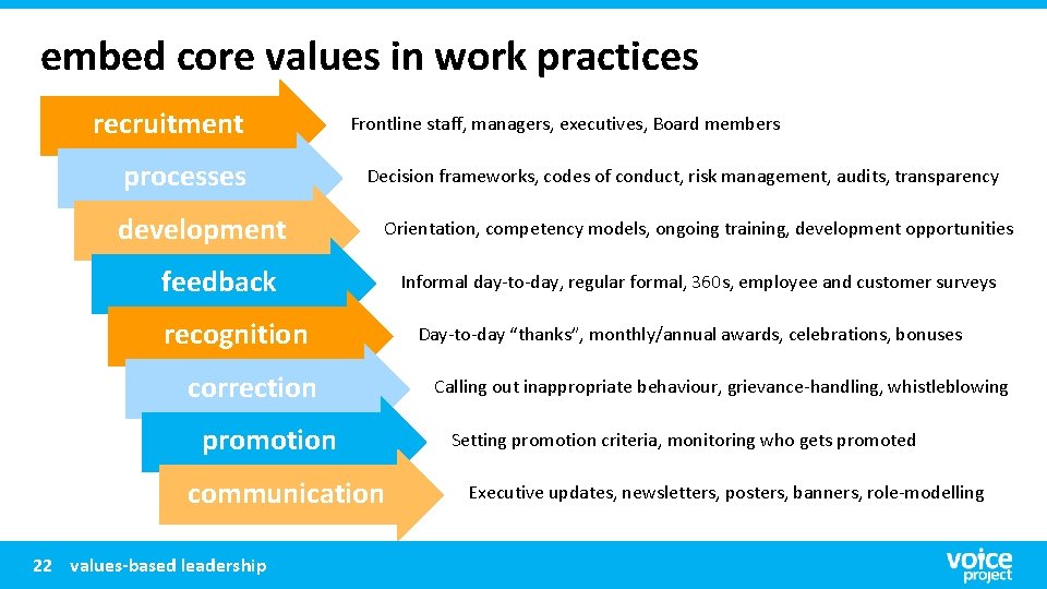 embed core values in work practices recruitment processes development Frontline staff, managers, executives, Board