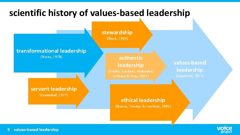 scientific history of values-based leadership stewardship (Block, 1993) transformational leadership (Burns, 1978) authentic leadership