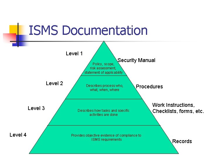ISMS Documentation Level 1 Security Manual Policy, scope, risk assessment, statement of applicability Level