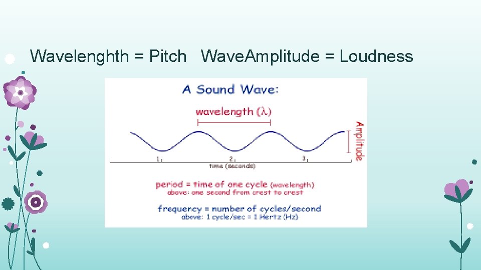 Wavelenghth = Pitch Wave. Amplitude = Loudness 