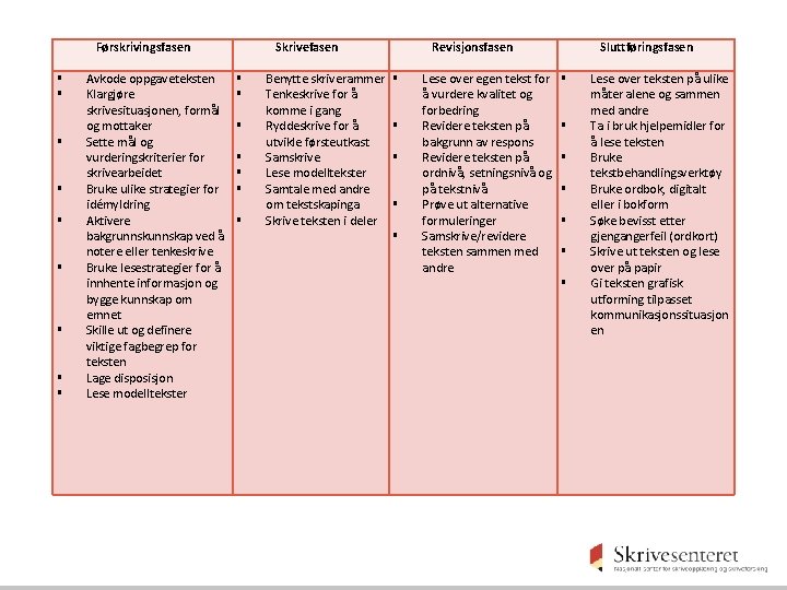 Førskrivingsfasen Avkode oppgaveteksten Klargjøre skrivesituasjonen, formål og mottaker Sette mål og vurderingskriterier for skrivearbeidet Førskrivingsfasen Avkode oppgaveteksten Klargjøre skrivesituasjonen, formål og mottaker Sette mål og vurderingskriterier for skrivearbeidet