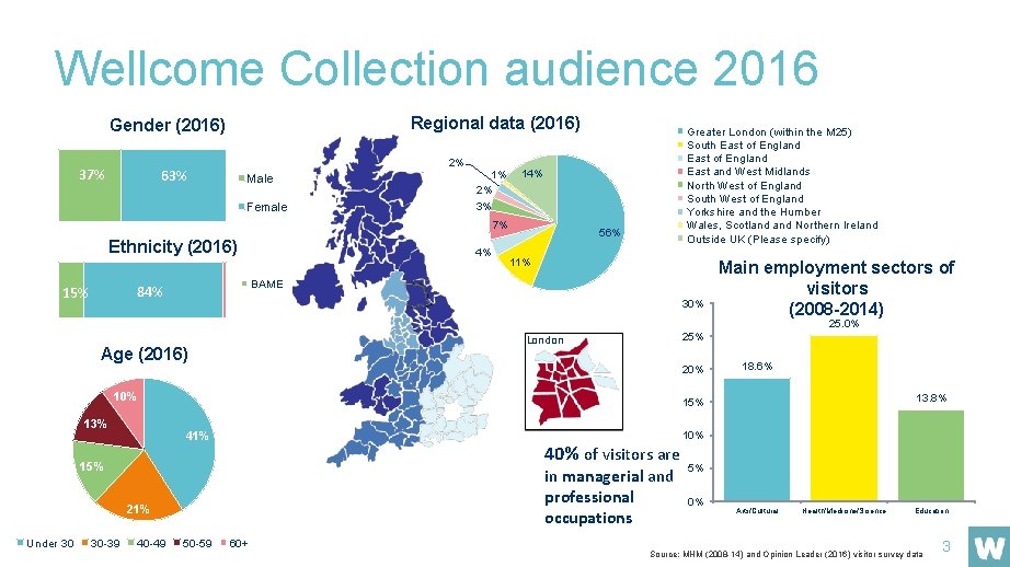 Wellcome Collection audience 2016 Regional data (2016) Gender (2016) 37% 2% 63% Male 1%