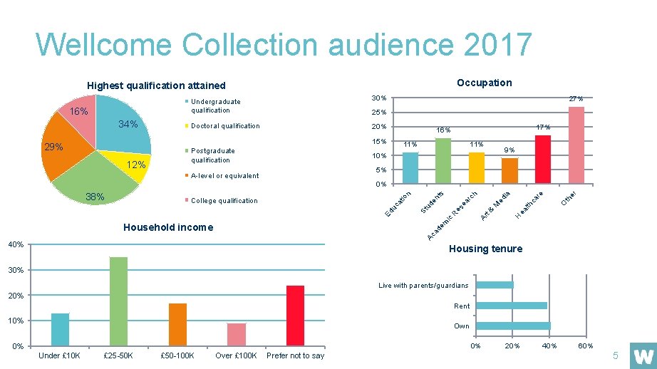 Wellcome Collection audience 2017 Occupation Highest qualification attained 37%16% 63% 34% Undergraduate qualification 30%