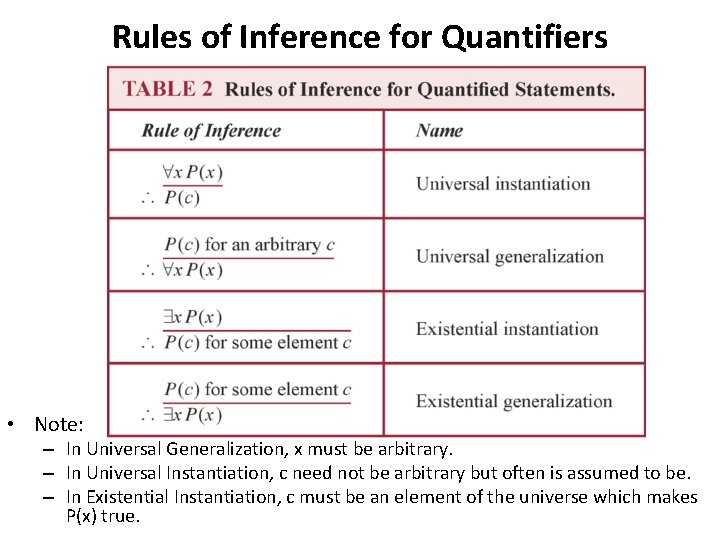 Rules of Inference for Quantifiers • Note: – In Universal Generalization, x must be