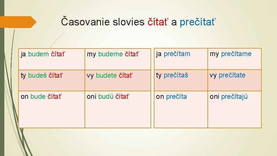 Časovanie slovies čítať a prečítať ja budem čítať my budeme čítať ja prečítam my