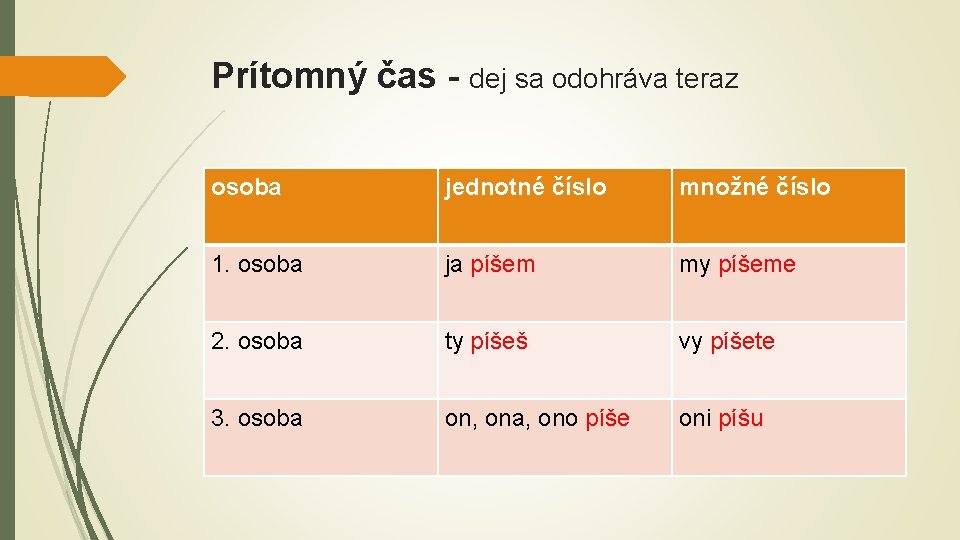 Prítomný čas - dej sa odohráva teraz osoba jednotné číslo množné číslo 1. osoba