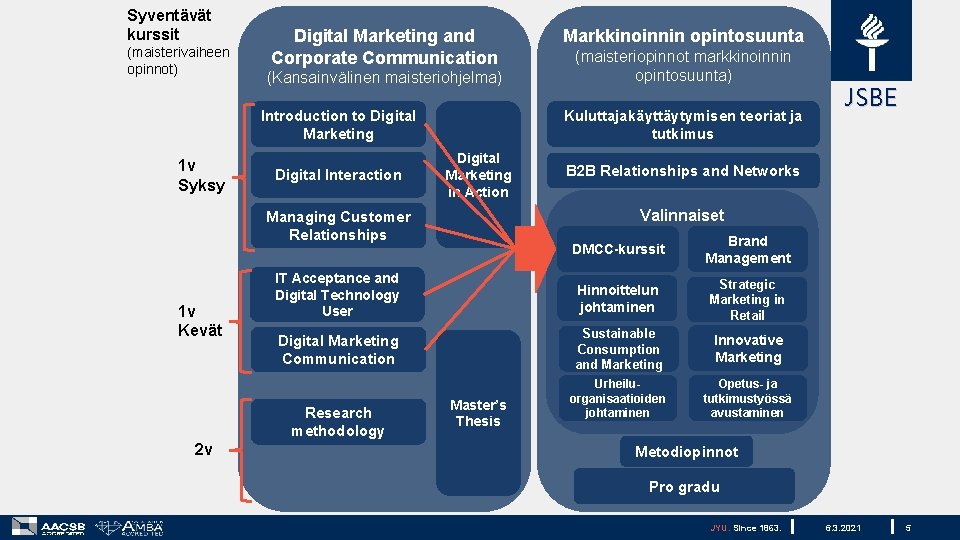 Syventävät kurssit (maisterivaiheen opinnot) Digital Marketing and Corporate Communication (Kansainvälinen maisteriohjelma) Digital Interaction Digital