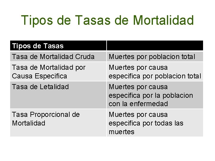 Tipos de Tasas de Mortalidad Tipos de Tasas Tasa de Mortalidad Cruda Tasa de