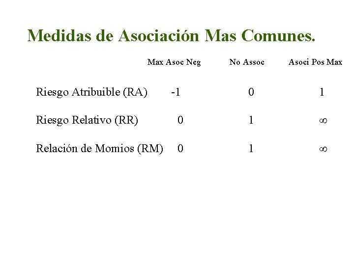 Medidas de Asociación Mas Comunes. Max Asoc Neg Riesgo Atribuible (RA) No Assoc Asoci