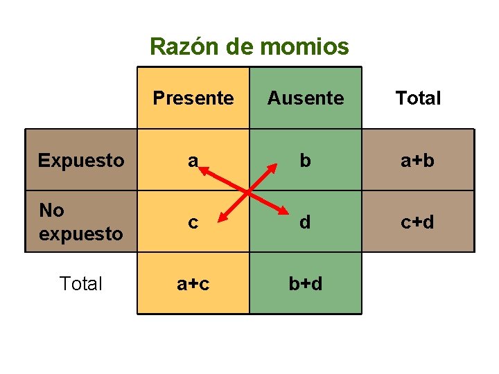 Razón de momios Presente Ausente Total Expuesto a b a+b No expuesto c d