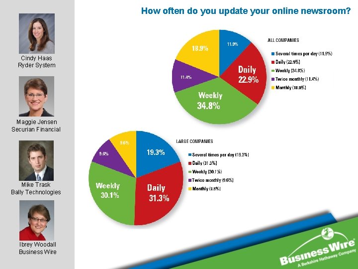 How often do you update your online newsroom? Cindy Haas Ryder System Maggie Jensen How often do you update your online newsroom? Cindy Haas Ryder System Maggie Jensen