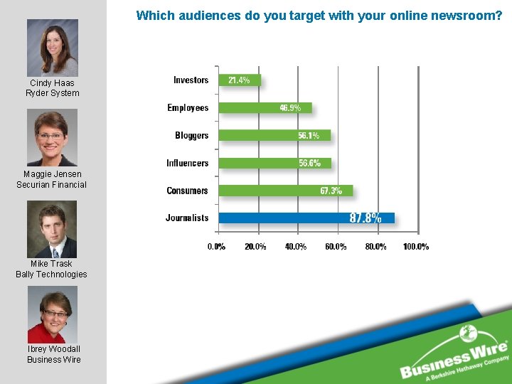 Which audiences do you target with your online newsroom? Cindy Haas Ryder System Maggie Which audiences do you target with your online newsroom? Cindy Haas Ryder System Maggie