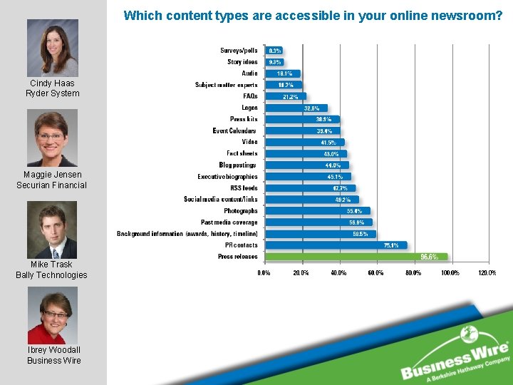 Which content types are accessible in your online newsroom? Cindy Haas Ryder System Maggie Which content types are accessible in your online newsroom? Cindy Haas Ryder System Maggie