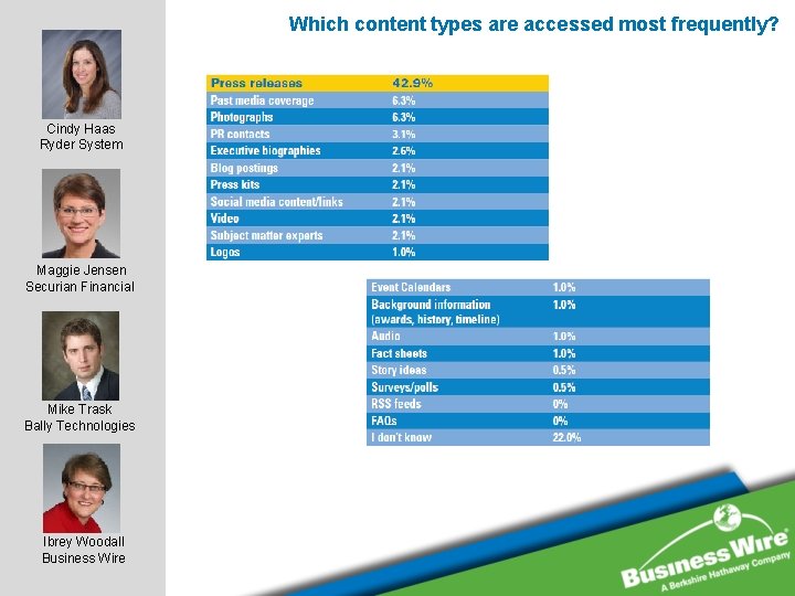 Which content types are accessed most frequently? Cindy Haas Ryder System Maggie Jensen Securian Which content types are accessed most frequently? Cindy Haas Ryder System Maggie Jensen Securian