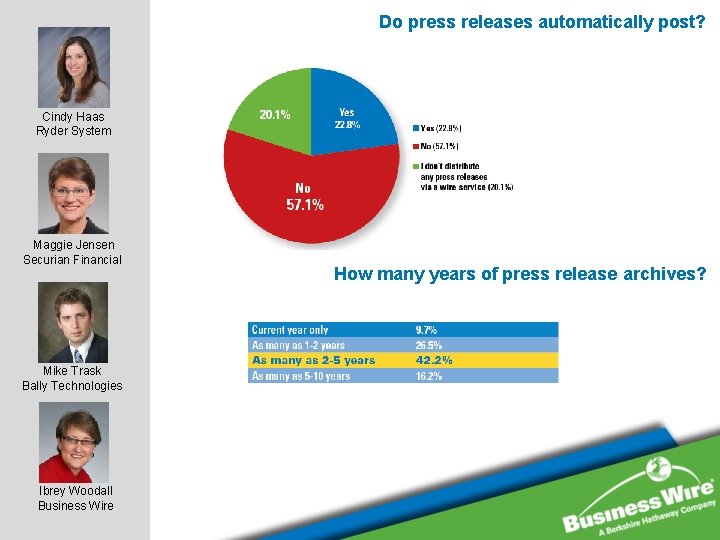 Do press releases automatically post? Cindy Haas Ryder System Maggie Jensen Securian Financial Mike Do press releases automatically post? Cindy Haas Ryder System Maggie Jensen Securian Financial Mike