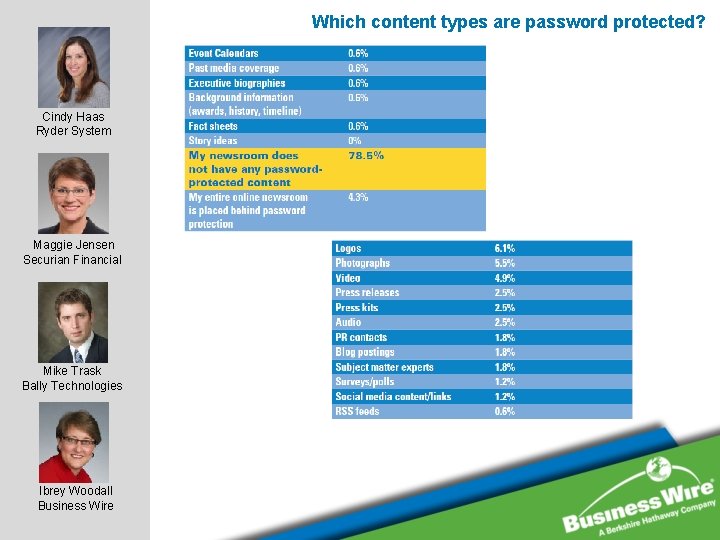Which content types are password protected? Cindy Haas Ryder System Maggie Jensen Securian Financial Which content types are password protected? Cindy Haas Ryder System Maggie Jensen Securian Financial