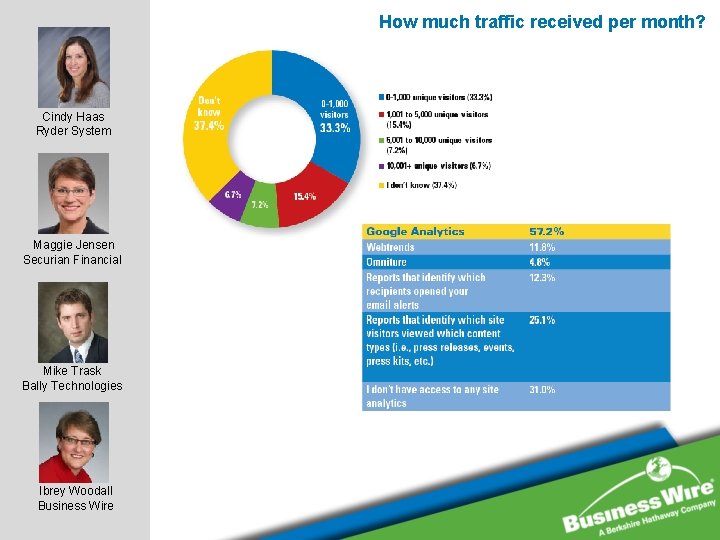 How much traffic received per month? Cindy Haas Ryder System Maggie Jensen Securian Financial How much traffic received per month? Cindy Haas Ryder System Maggie Jensen Securian Financial