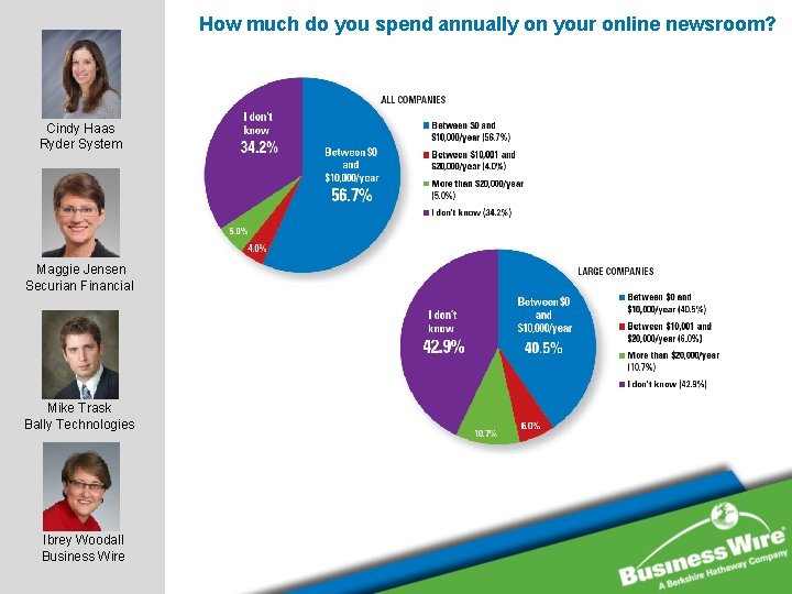 How much do you spend annually on your online newsroom? Cindy Haas Ryder System How much do you spend annually on your online newsroom? Cindy Haas Ryder System