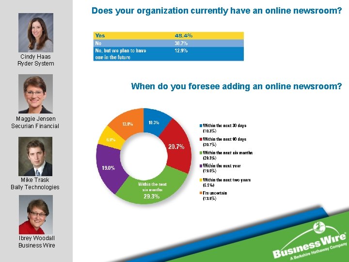 Does your organization currently have an online newsroom? Cindy Haas Ryder System When do Does your organization currently have an online newsroom? Cindy Haas Ryder System When do