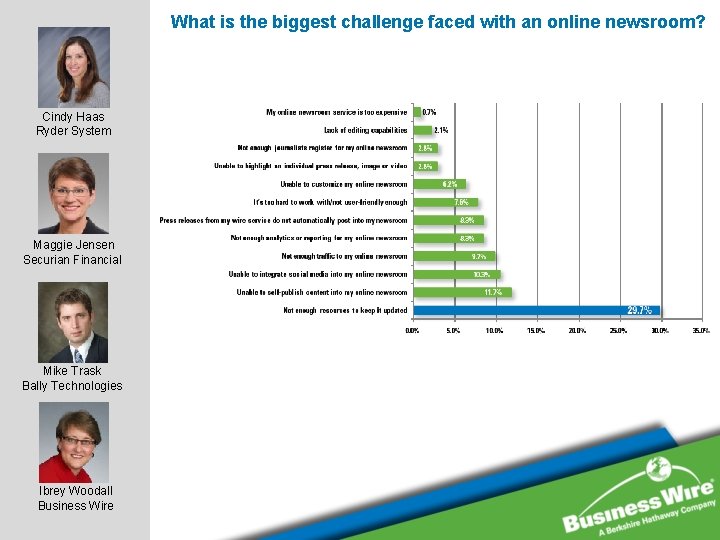 What is the biggest challenge faced with an online newsroom? Cindy Haas Ryder System What is the biggest challenge faced with an online newsroom? Cindy Haas Ryder System