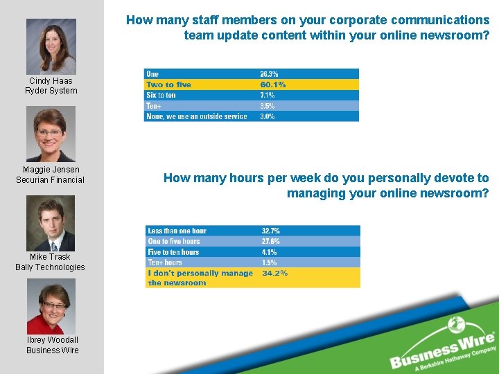 How many staff members on your corporate communications team update content within your online How many staff members on your corporate communications team update content within your online
