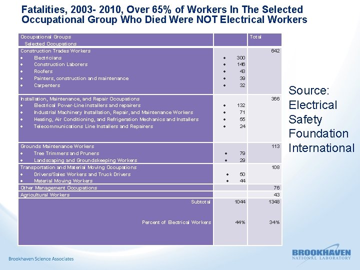 Fatalities, 2003 - 2010, Over 65% of Workers In The Selected Occupational Group Who