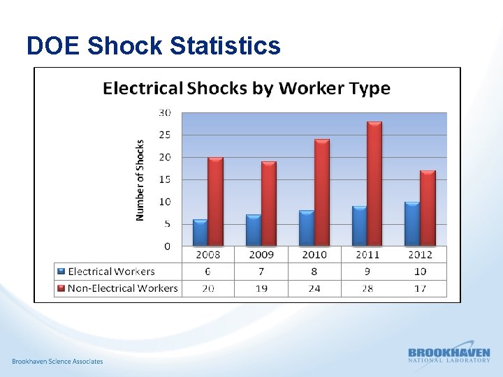 DOE Shock Statistics 