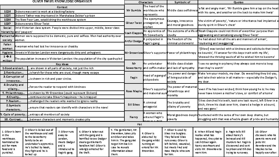 OLIVER TWIST: KNOWLEDGE ORGANISER Characters Symbolic of Quotes The head of the Context ‘a