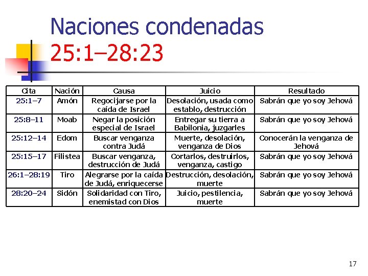 Naciones condenadas 25: 1– 28: 23 Cita 25: 1– 7 Nación Amón Causa Juicio Naciones condenadas 25: 1– 28: 23 Cita 25: 1– 7 Nación Amón Causa Juicio