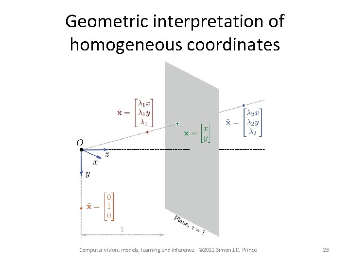 Geometric interpretation of homogeneous coordinates Computer vision: models, learning and inference. © 2011 Simon Geometric interpretation of homogeneous coordinates Computer vision: models, learning and inference. © 2011 Simon