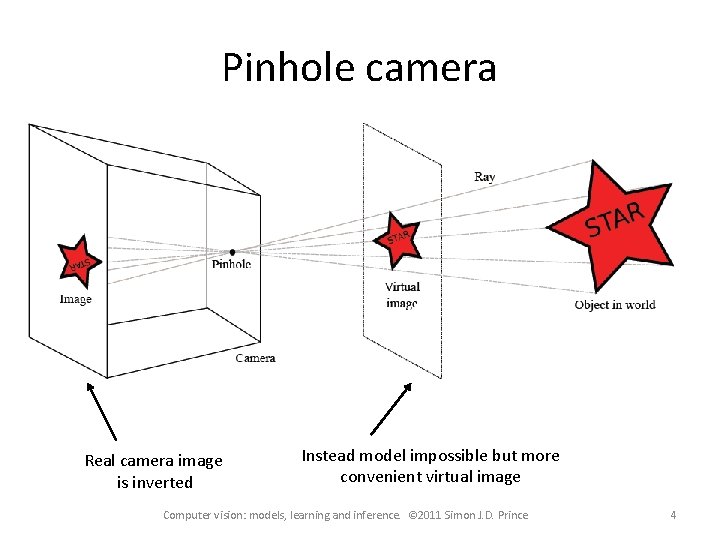 Pinhole camera Real camera image is inverted Instead model impossible but more convenient virtual Pinhole camera Real camera image is inverted Instead model impossible but more convenient virtual