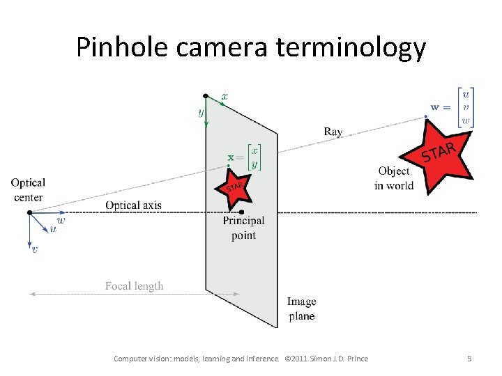 Pinhole camera terminology Computer vision: models, learning and inference. © 2011 Simon J. D. Pinhole camera terminology Computer vision: models, learning and inference. © 2011 Simon J. D.