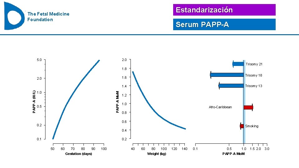 Estandarización The Fetal Medicine Foundation Serum PAPP-A 5. 0 2. 0 Trisomy 21 1.