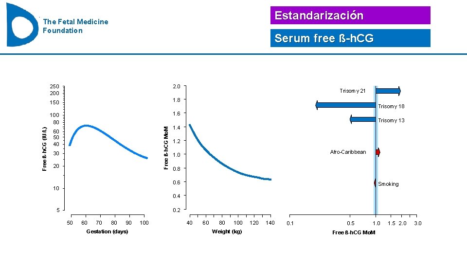 Estandarización Serum free ß-h. CG 250 200 2. 0 150 1. 8 100 80