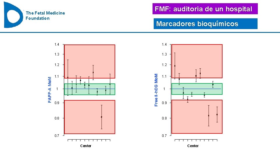 FMF: auditoria de un hospital Marcadores bioquímicos 1. 4 1. 3 1. 2 Free