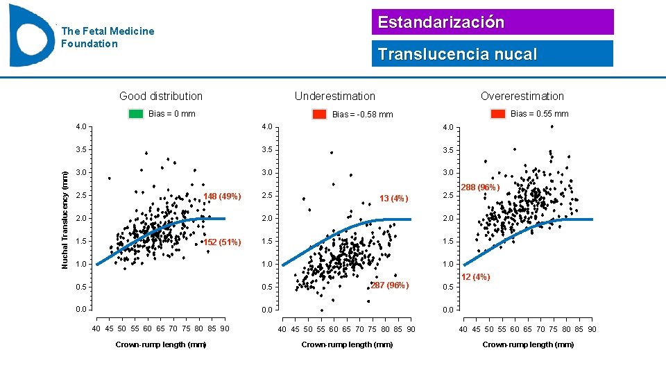 Estandarización The Fetal Medicine Foundation Translucencia nucal Underestimation Good distribution Nuchal Translucency (mm) Bias