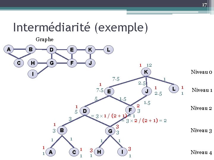 17 Intermédiarité (exemple) Graphe A B C H D E K G F J