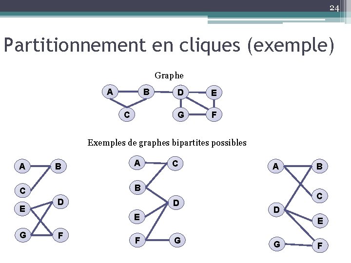 24 Partitionnement en cliques (exemple) Graphe A B C D E G F Exemples