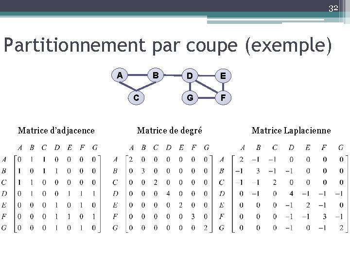 32 Partitionnement par coupe (exemple) A B C Matrice d’adjacence D E G F 32 Partitionnement par coupe (exemple) A B C Matrice d’adjacence D E G F