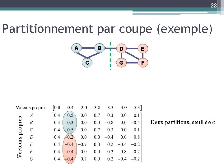 33 Partitionnement par coupe (exemple) A B Vecteurs propres C D E G F