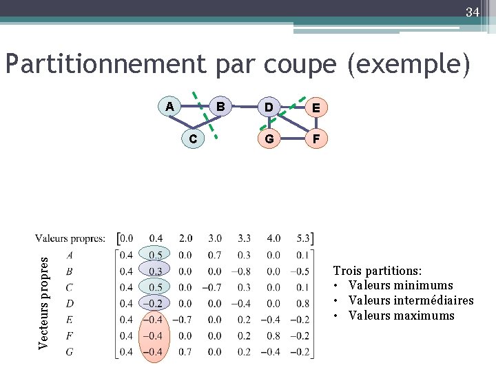 34 Partitionnement par coupe (exemple) A B Vecteurs propres C D E G F