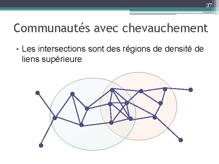 37 Communautés avec chevauchement • Les intersections sont des régions de densité de liens