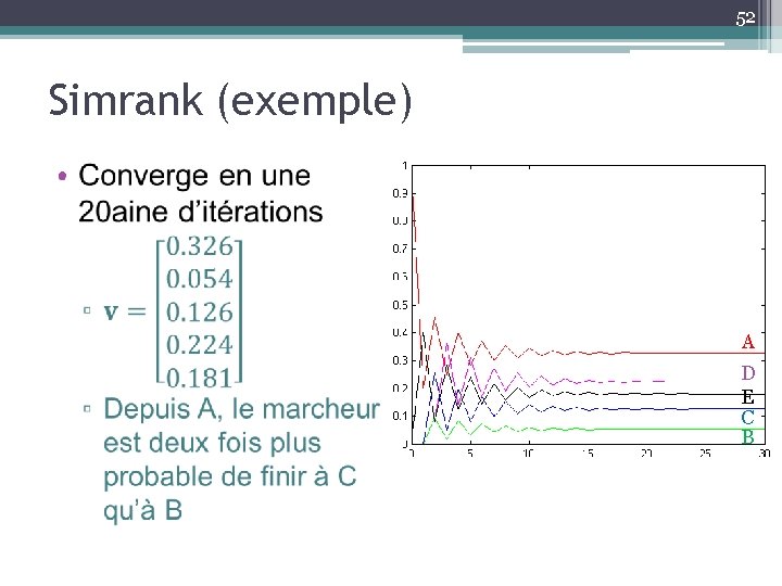 52 Simrank (exemple) • A D E C B 