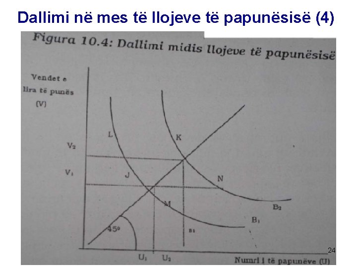 Dallimi në mes të llojeve të papunësisë (4) 24 