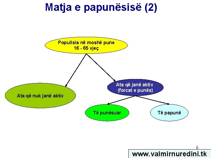 Matja e papunësisë (2) Popullsia në moshë pune 16 - 65 vjeç Ata që